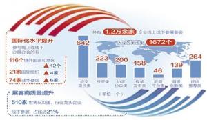 1672个成果见证服贸会成色取得丰硕成果