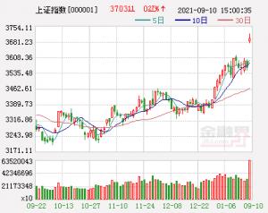 下午a股呈现震荡盘整态势近期强势周期股大幅跳水锂电池板块再度回暖